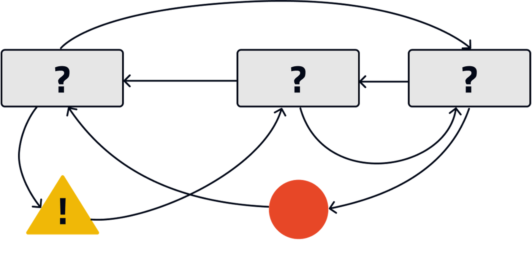 Diagrama de proceso sin SELEX: flujo caótico sin estructura
